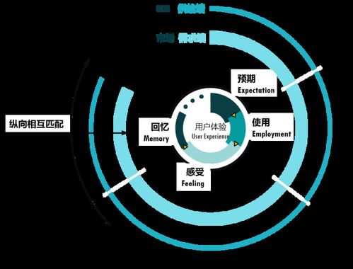 以用戶體驗管理為橋，消除互聯網軟硬件開發的“三不管”地帶